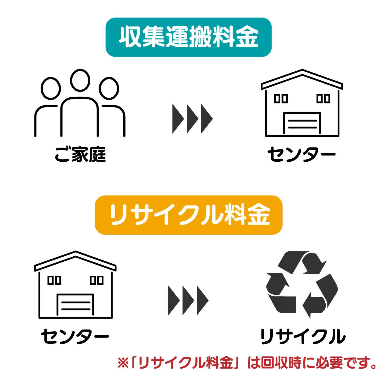 冷蔵庫(小)170L以下 収集運搬費
